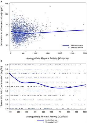 The Relation of Accelerometer-Measured Physical Activity and Serum Uric Acid Using the National Health and Nutrition Survey (NHANES) 2003–2004